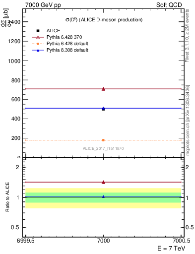 Plot of D0.sigma in 7000 GeV pp collisions