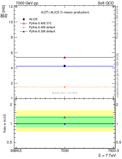 Plot of D0.sigma in 7000 GeV pp collisions