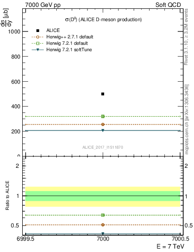 Plot of D0.sigma in 7000 GeV pp collisions