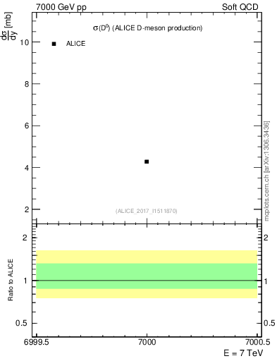 Plot of D0.sigma in 7000 GeV pp collisions