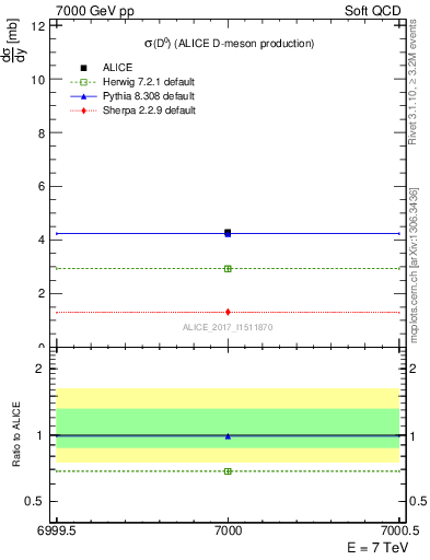 Plot of D0.sigma in 7000 GeV pp collisions