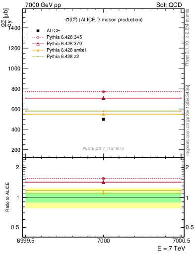 Plot of D0.sigma in 7000 GeV pp collisions