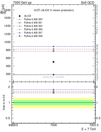 Plot of D0.sigma in 7000 GeV pp collisions