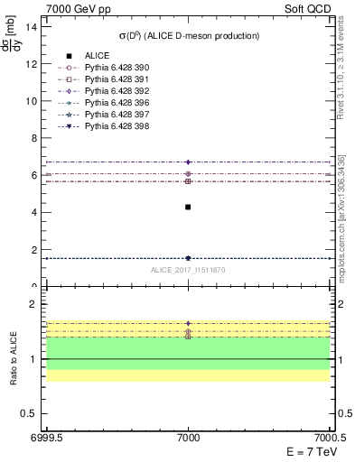 Plot of D0.sigma in 7000 GeV pp collisions