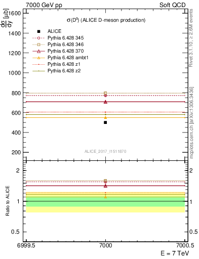 Plot of D0.sigma in 7000 GeV pp collisions