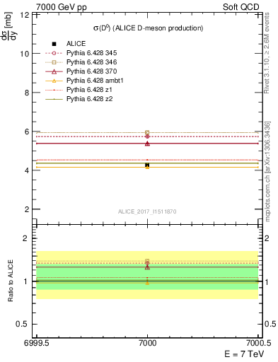 Plot of D0.sigma in 7000 GeV pp collisions