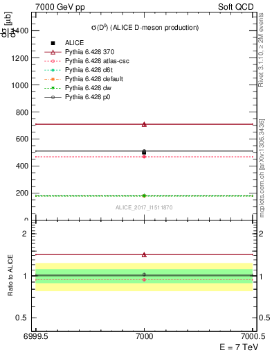 Plot of D0.sigma in 7000 GeV pp collisions