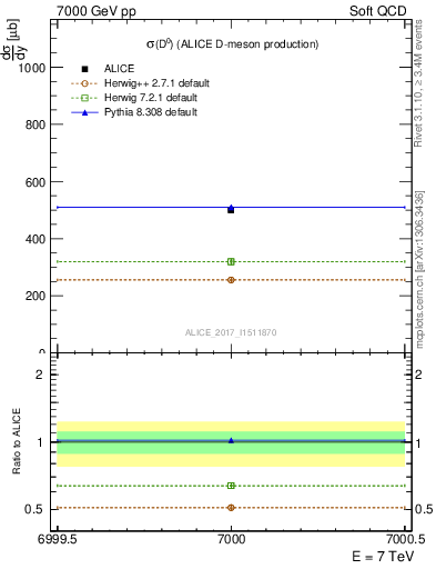 Plot of D0.sigma in 7000 GeV pp collisions