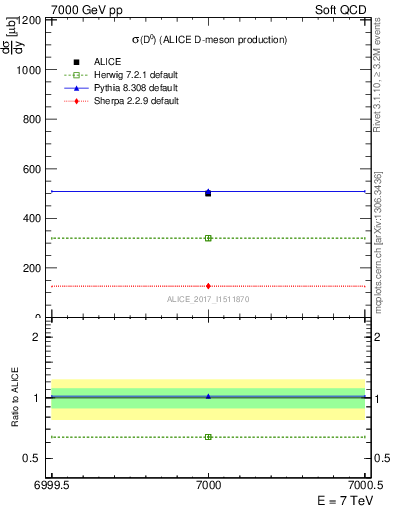 Plot of D0.sigma in 7000 GeV pp collisions