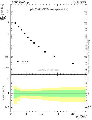 Plot of Dp.pt in 7000 GeV pp collisions