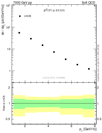 Plot of Dp.pt in 7000 GeV pp collisions