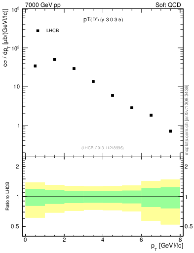 Plot of Dp.pt in 7000 GeV pp collisions