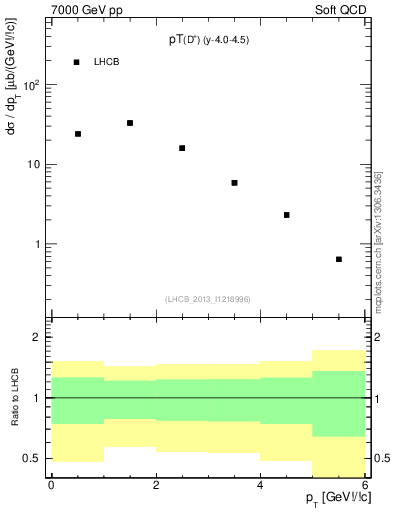 Plot of Dp.pt in 7000 GeV pp collisions