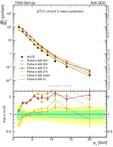 Plot of Dp.pt in 7000 GeV pp collisions