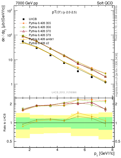 Plot of Dp.pt in 7000 GeV pp collisions