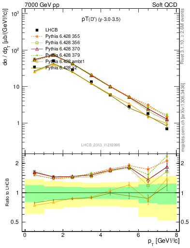 Plot of Dp.pt in 7000 GeV pp collisions