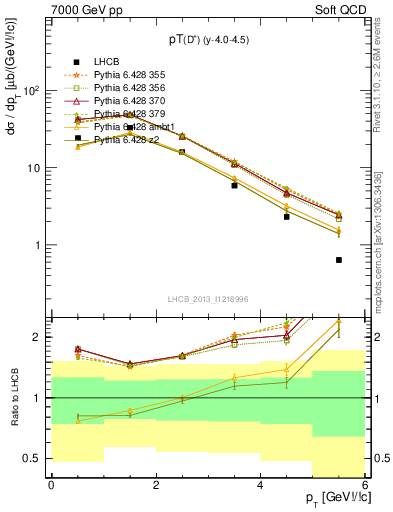 Plot of Dp.pt in 7000 GeV pp collisions