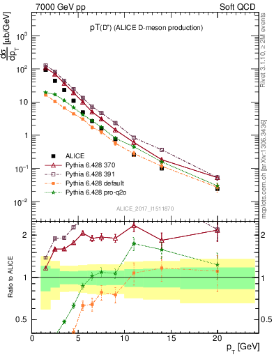 Plot of Dp.pt in 7000 GeV pp collisions