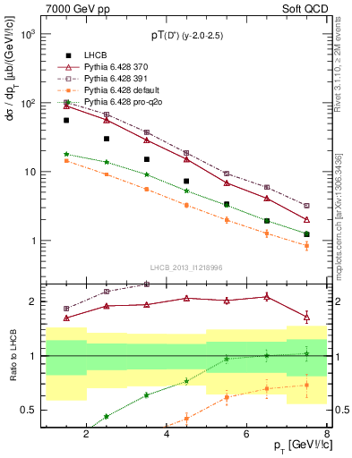 Plot of Dp.pt in 7000 GeV pp collisions