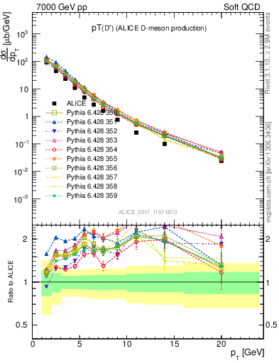 Plot of Dp.pt in 7000 GeV pp collisions