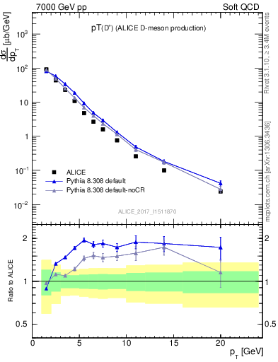 Plot of Dp.pt in 7000 GeV pp collisions