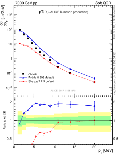 Plot of Dp.pt in 7000 GeV pp collisions