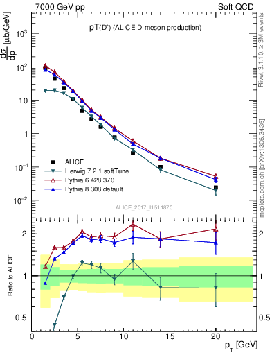 Plot of Dp.pt in 7000 GeV pp collisions