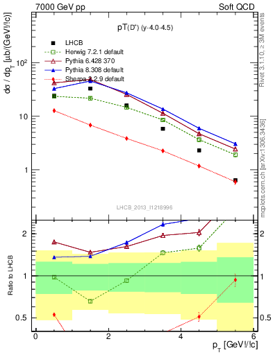 Plot of Dp.pt in 7000 GeV pp collisions