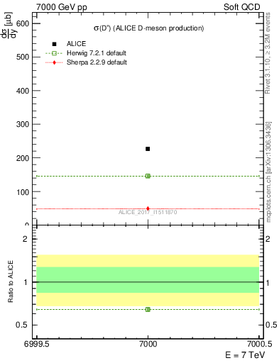 Plot of Dp.sigma in 7000 GeV pp collisions