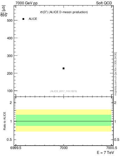 Plot of Dp.sigma in 7000 GeV pp collisions