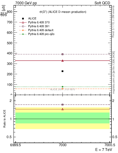 Plot of Dp.sigma in 7000 GeV pp collisions