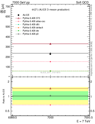 Plot of Dp.sigma in 7000 GeV pp collisions