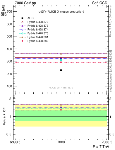 Plot of Dp.sigma in 7000 GeV pp collisions