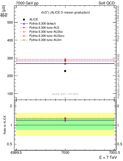 Plot of Dp.sigma in 7000 GeV pp collisions