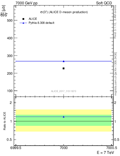 Plot of Dp.sigma in 7000 GeV pp collisions