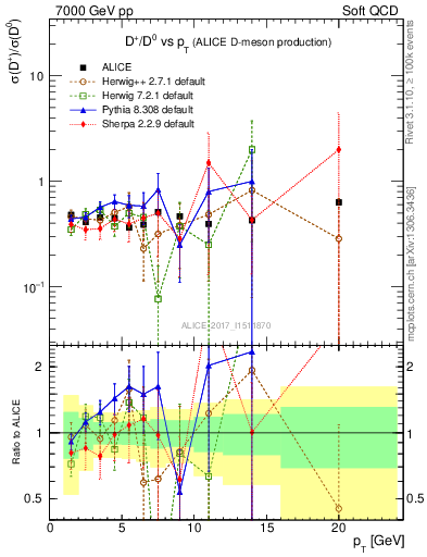 Plot of Dp_D0.pt in 7000 GeV pp collisions