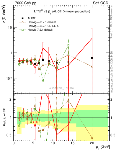 Plot of Dp_D0.pt in 7000 GeV pp collisions