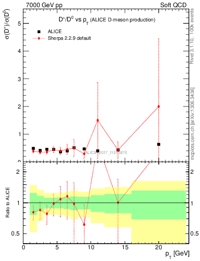 Plot of Dp_D0.pt in 7000 GeV pp collisions