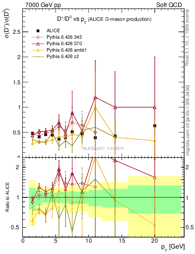 Plot of Dp_D0.pt in 7000 GeV pp collisions