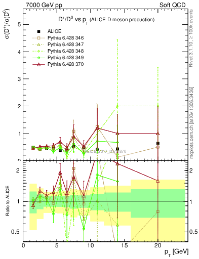 Plot of Dp_D0.pt in 7000 GeV pp collisions