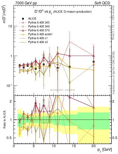 Plot of Dp_D0.pt in 7000 GeV pp collisions