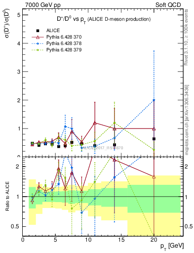 Plot of Dp_D0.pt in 7000 GeV pp collisions