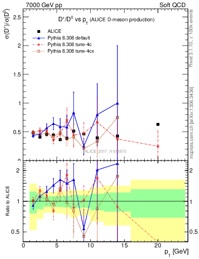 Plot of Dp_D0.pt in 7000 GeV pp collisions