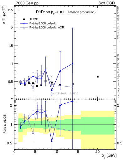 Plot of Dp_D0.pt in 7000 GeV pp collisions