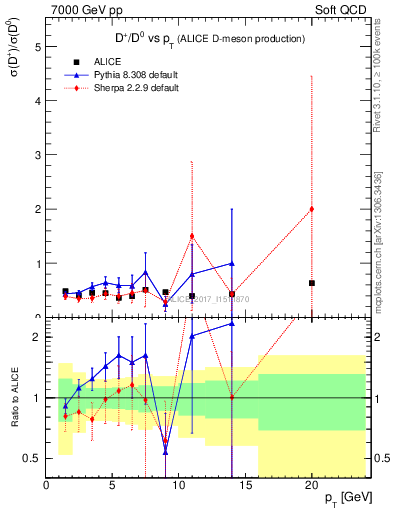 Plot of Dp_D0.pt in 7000 GeV pp collisions