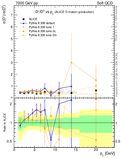 Plot of Dp_D0.pt in 7000 GeV pp collisions