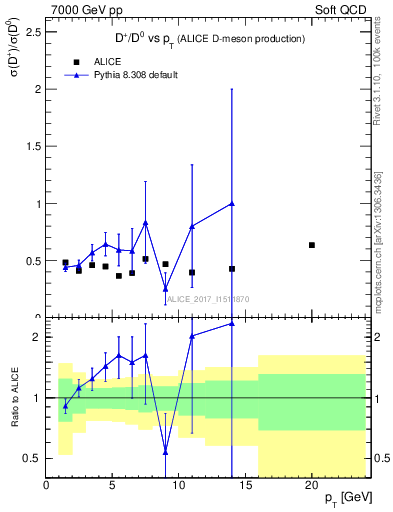 Plot of Dp_D0.pt in 7000 GeV pp collisions