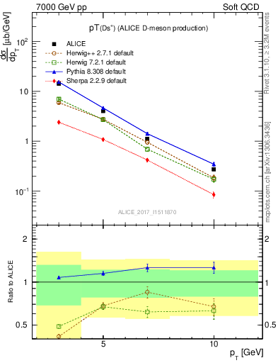 Plot of Ds.pt in 7000 GeV pp collisions