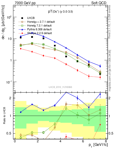 Plot of Ds.pt in 7000 GeV pp collisions