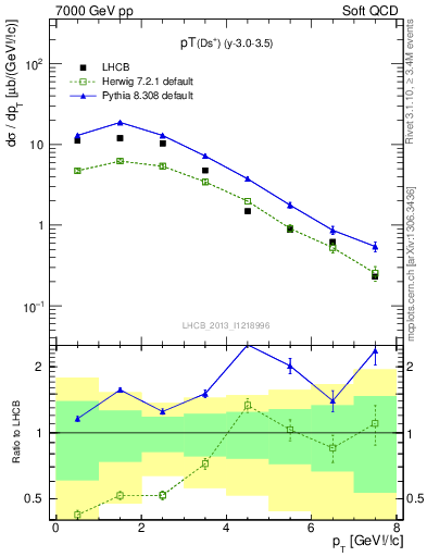 Plot of Ds.pt in 7000 GeV pp collisions